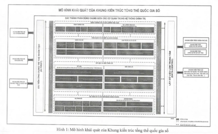 Ban hành Khung kiến trúc tổng thể quốc gia số phiên bản 1.0