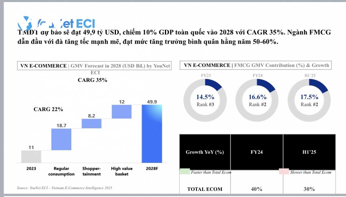 Một dự báo về thị trường thương mại điện tử của YouNet ECI 