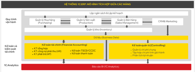 Khả năng tích hợp và liên thông dữ liệu trên hệ thống duy nhất

