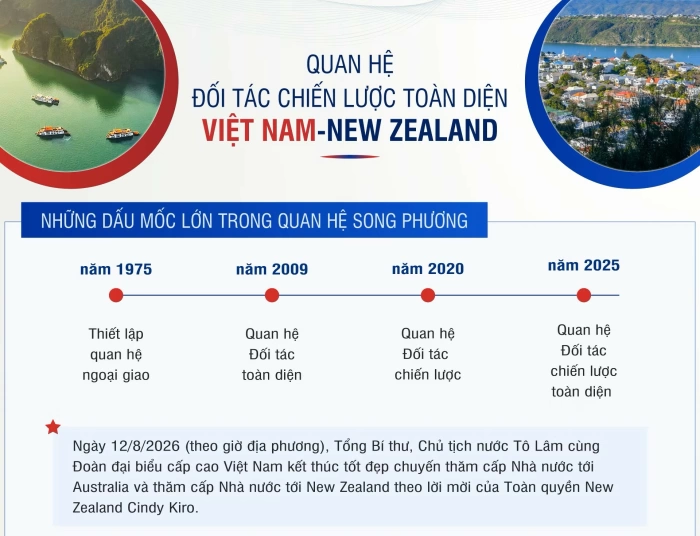 [Infographic] Quan hệ Đối tác chiến lược toàn diện Việt Nam-New Zealand