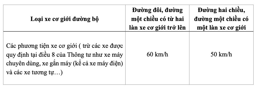 Tốc độ tối đa trên các tuyến đường qua khu vực đông dân cư