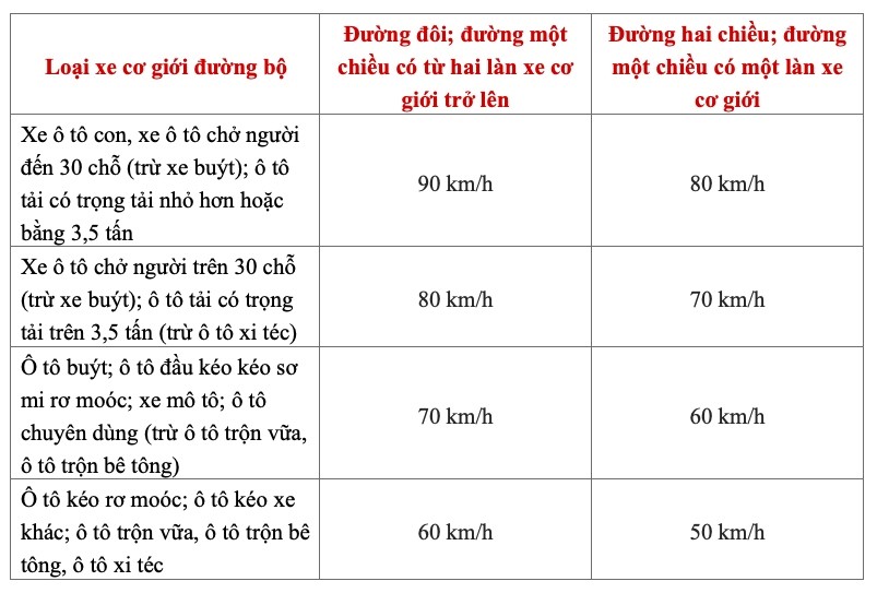 Tốc độ tối đa trên các tuyến đường ngoài khu vực đông dân cư