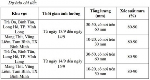 Dự báo đợt mưa lớn kéo dài