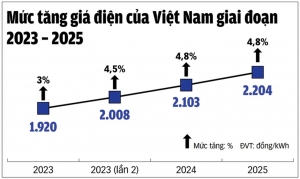 Lộ trình áp dụng giá điện hai thành phần