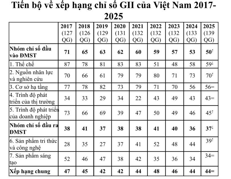Tiến bộ về xếp hạng chỉ số GII của Việt Nam từ 2017 - 2025.