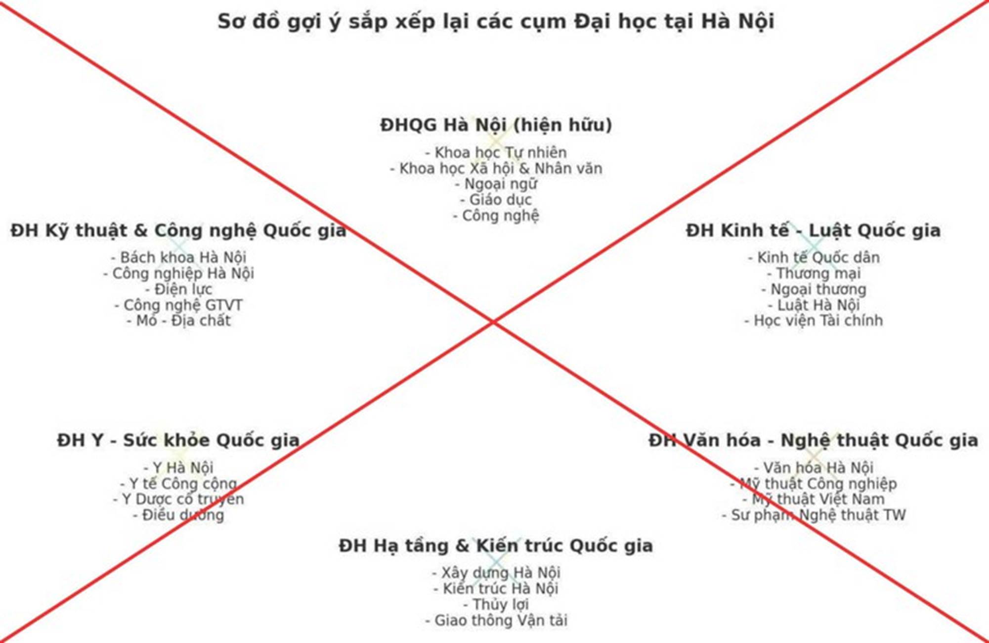 Bộ Giáo dục và Đào tạo vừa đăng tải trên fanpage chính thức bài viết Cảnh báo thông tin không đúng về sắp xếp, tổ chức lại hệ thống các cơ sở giáo dục đại học.