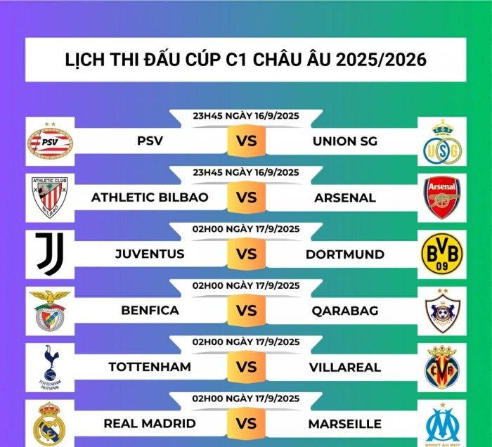 Khởi tranh Cúp C1 châu Âu 2025/2026: Arsenal, Real Madrid ra sân