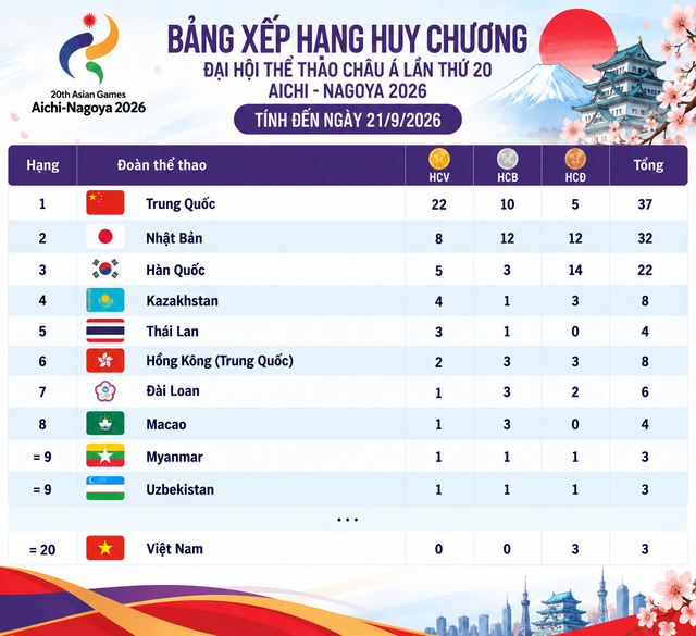 Bảng xếp hạng huy chương ASIAD sau ngày 21/9.

