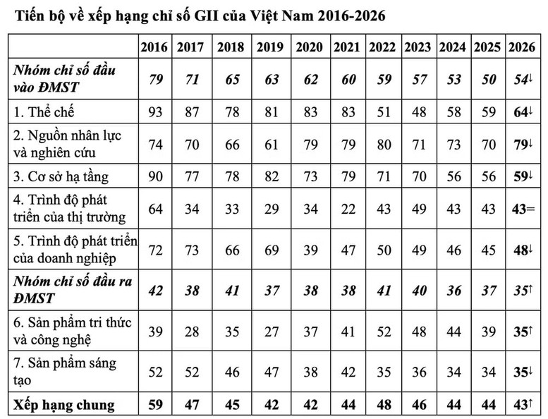 Tiến bộ về xếp hạng chỉ số GII của Việt Nam 2016-2026

