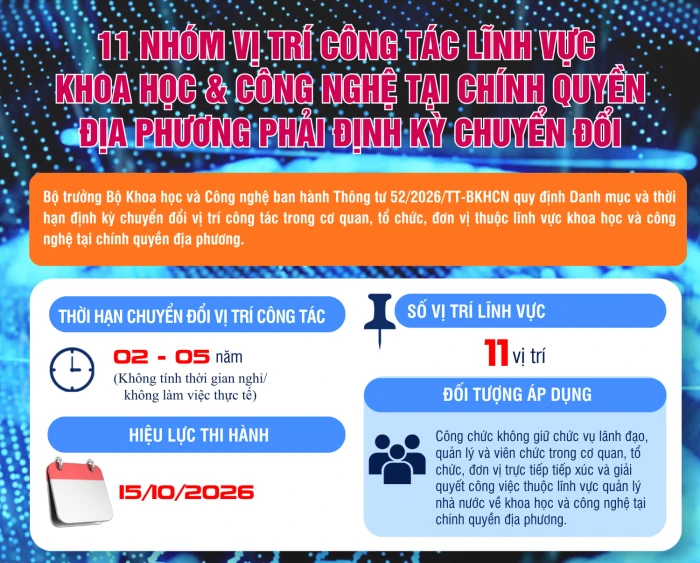 [Infographic] 11 nhóm vị trí công tác lĩnh vực khoa học, công nghệ tại chính quyền địa phương phải định kỳ chuyển đổi