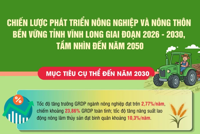 [Infographic] Chiến lược phát triển nông nghiệp và nông thôn bền vững tỉnh Vĩnh Long giai đoạn 2026 - 2030, tầm nhìn đến năm 2050