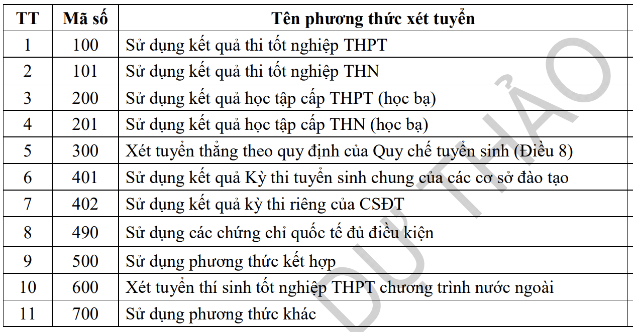 Danh mục mã số các phương thức xét tuyển trong Dự thảo. (Nguồn: Bộ Giáo dục và Đào tạo)