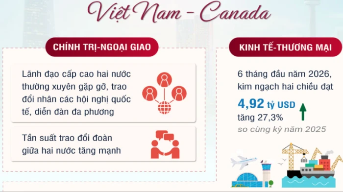 [Infographic] Quan hệ Đối tác toàn diện Việt Nam-Canada