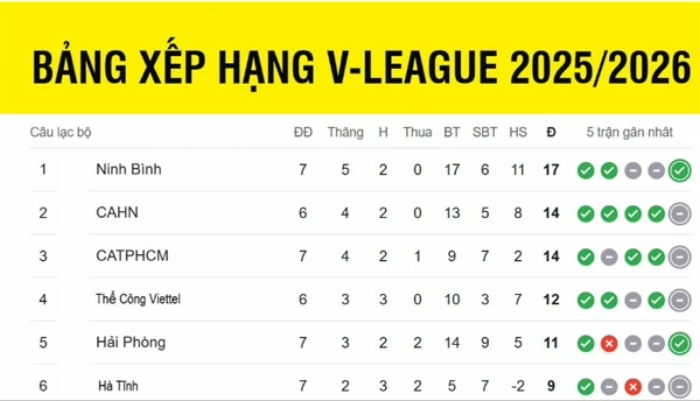 Bảng xếp hạng V-League mới nhất: Căng thẳng nhóm đầu, HAGL xếp cuối