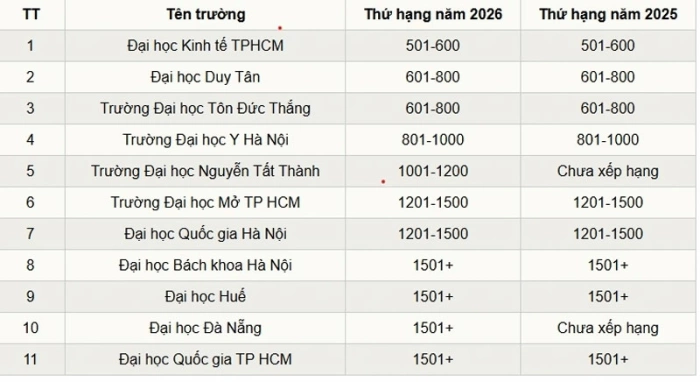 Việt Nam có 11 trường đại học vào bảng xếp hạng THE 2026