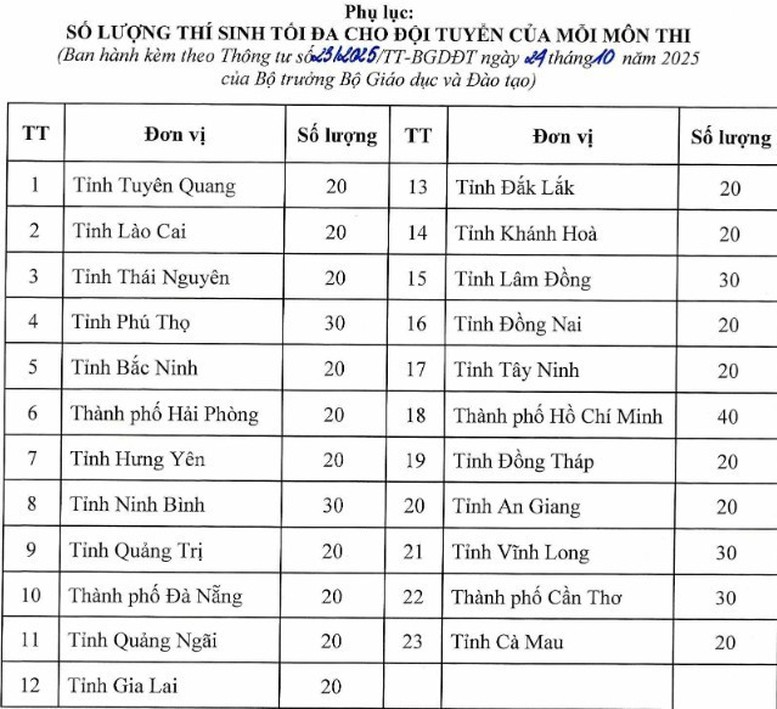 Bộ trưởng Bộ Giáo dục và Đào tạo sửa đổi, bổ sung Quy chế thi chọn học sinh giỏi cấp quốc gia.