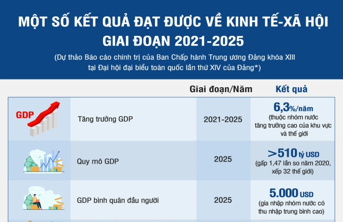 [Infographic] Một số kết quả đạt được về kinh tế - xã hội giai đoạn 2021-2025