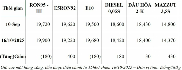 Giá xăng E5RON92 giảm 400 đồng/lít từ 15h chiều nay 16/10