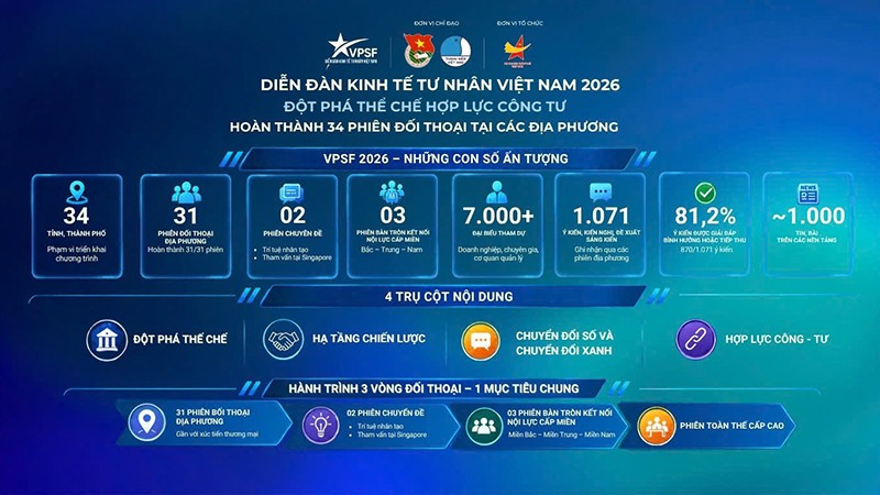 Những con số ấn tượng sau các phiên đối thoại địa phương của Diễn đàn Kinh tế tư nhân Việt Nam năm nay. (Ảnh: Ban Tổ chức VPFS cung cấp)
