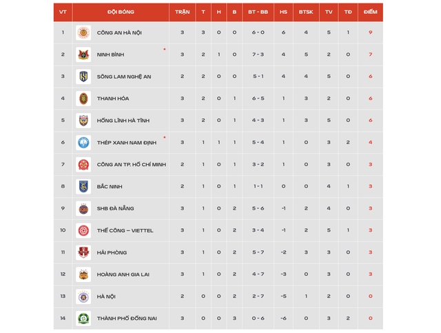Bảng xếp hạng V-League 2026 - 2027 mới nhất. ảnh: chụp màn hình VPF
