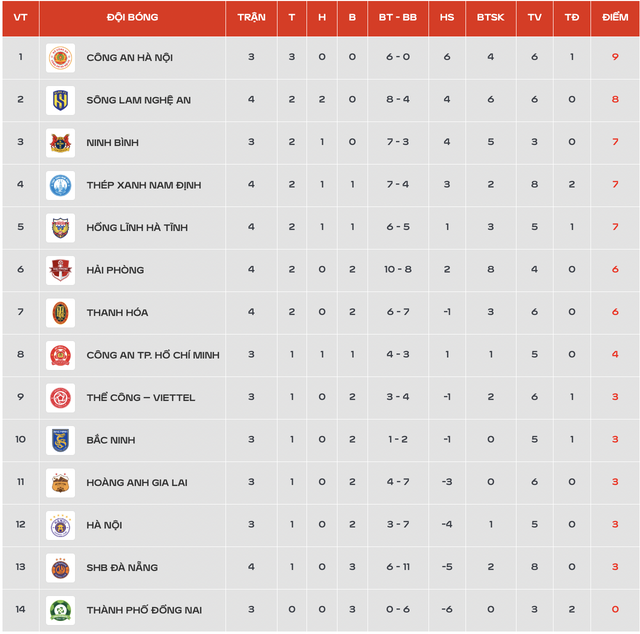 Bảng xếp hạng V-League sau ngày thi đấu 17/10. ẢNH: VPF