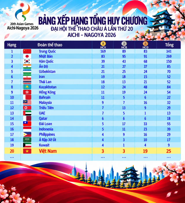 Bảng xếp hạng tổng ASIAD 20.
