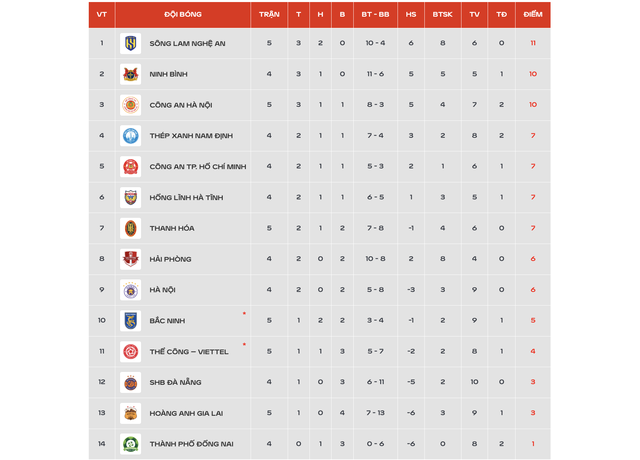 Bảng xếp hạng vòng 5 V-League 2026 - 2027.