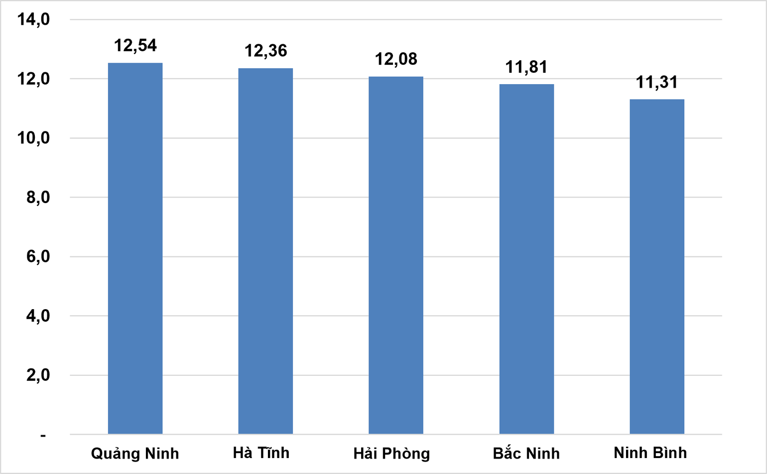 Tốc độ tăng GRDP theo giá so sánh 2020 của 5 địa phương dẫn đầu cả nước (%). Nguồn: Cục Thống kê
