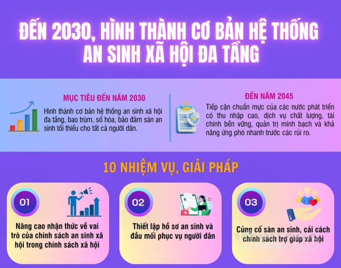 [Infographic] Đến 2030, hình thành cơ bản hệ thống an sinh xã hội đa tầng