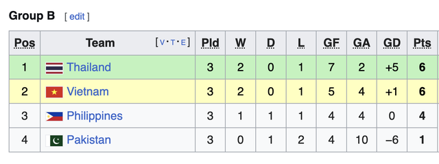 Bảng xếp hạng chung cuộc bảng B - hạng 1 giải FIFA ASEAN Cup 2026.

ẢNH: CMH

