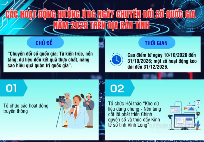 [Infographic] Các hoạt động hưởng ứng Ngày Chuyển đổi số quốc gia năm 2026 trên địa bàn tỉnh