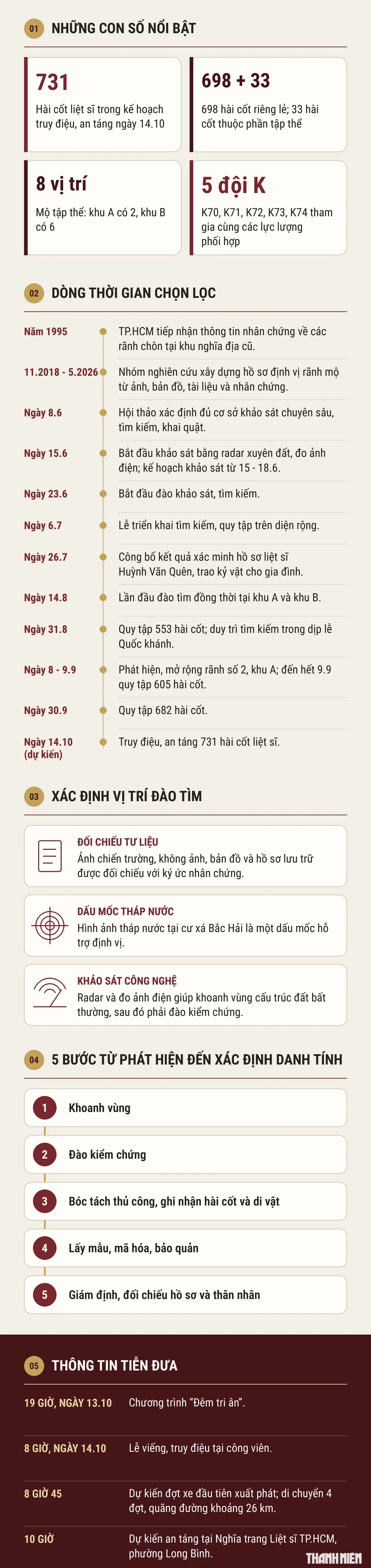 Hành trình quy tập hài cốt liệt sĩ ở công viên Lê Thị Riêng.

ĐỒ HỌA: UYỂN NHI

