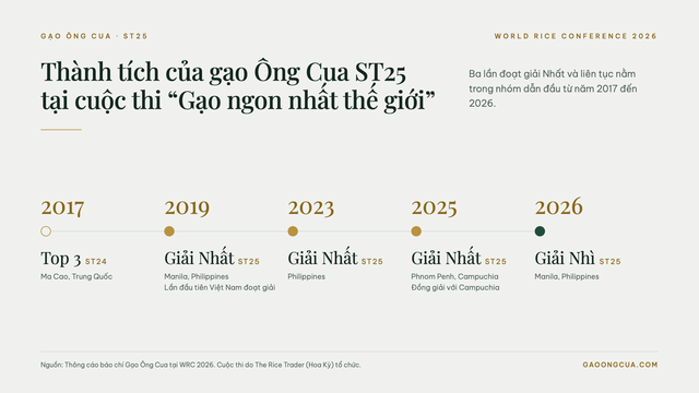 Gạo Ông Cua ST25 từng ba lần giành ngôi vị cao nhất thế giới vào các năm 2019, 2023 và 2025. ĐH: ĐÌNH TUYỂN