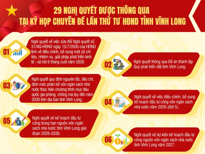 29 nghị quyết được thông qua tại Kỳ họp chuyên đề lần thứ tư HĐND tỉnh