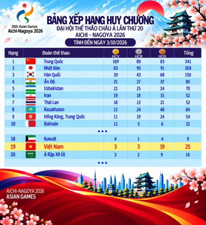 Bảng xếp hạng huy chương ASIAD ngày 3.10: Việt Nam tăng 2 bậc nhờ giành thêm 1 HCV, Thái Lan có kỷ lục