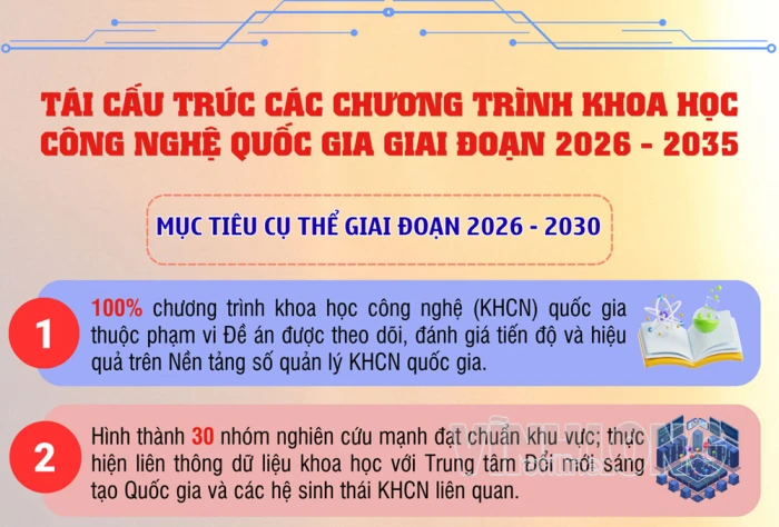 [Infographic] Tái cấu trúc các chương trình khoa học, công nghệ và đổi mới sáng tạo quốc gia giai đoạn 2026 - 2035