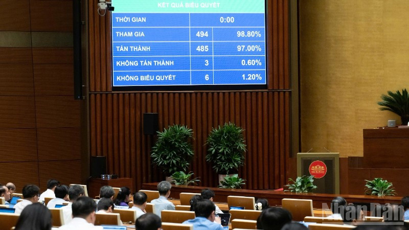 Quốc hội biểu quyết thông qua Luật sửa đổi, bổ sung một số điều của Luật Thi đua, khen thưởng ngày 23/4/2026. (Ảnh: DUY LINH)
