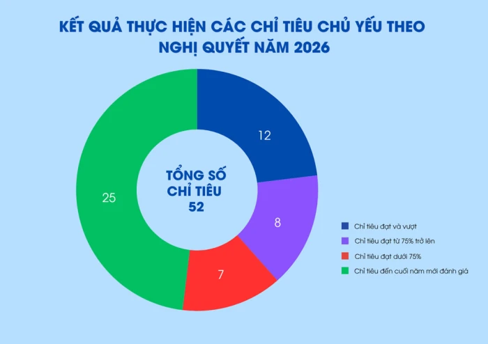 [Infographic] Kết quả thực hiện Nghị quyết 9 tháng năm 2026
