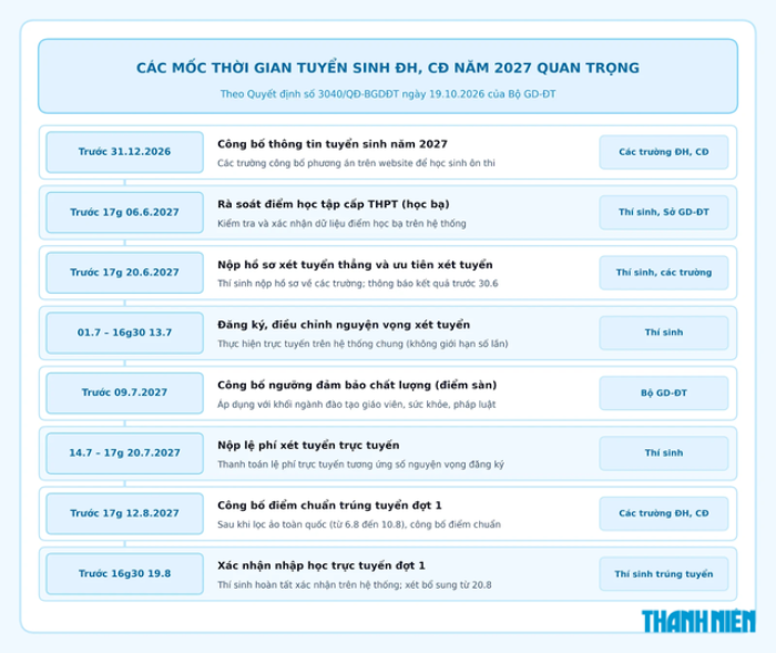 Các trường đại học phải công bố phương án tuyển sinh 2027 trước 31/12