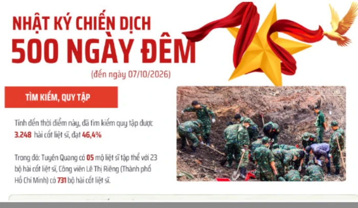 [Infographic] Chiến dịch 500 ngày đêm: Đã tìm kiếm, quy tập 3.248 hài cốt liệt sĩ