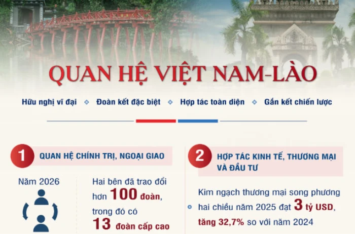[Infographic] Quan hệ hữu nghị vĩ đại, đoàn kết đặc biệt, hợp tác toàn diện và gắn kết chiến lược Việt Nam-Lào