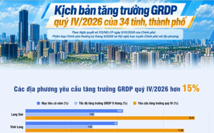 [Infographic] Kịch bản tăng trưởng quý IV/2026 của 34 tỉnh, thành phố theo Nghị quyết của Chính phủ