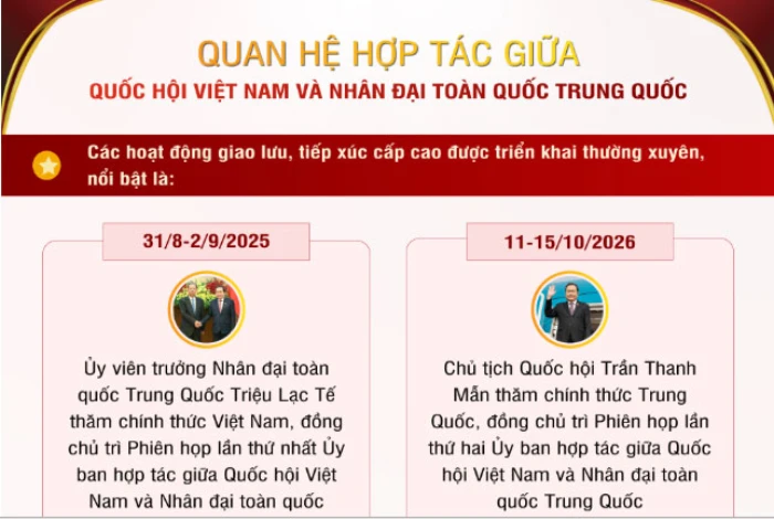 [Infographic] Quan hệ hợp tác giữa Quốc hội Việt Nam và Nhân đại toàn quốc Trung Quốc