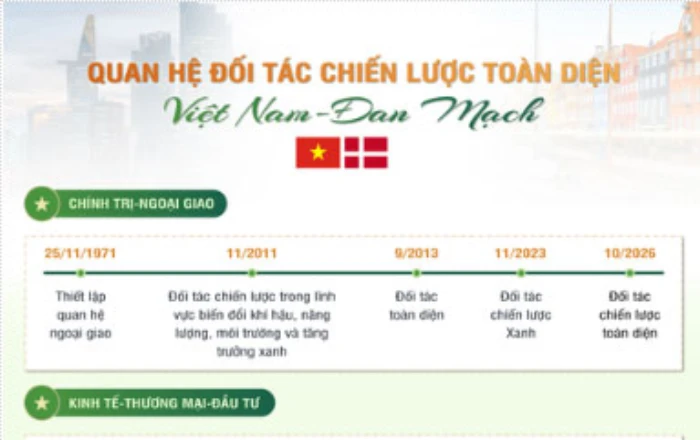[Infographic] Quan hệ Đối tác chiến lược toàn diện Việt Nam-Đan Mạch