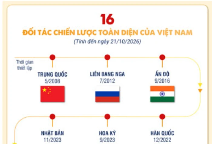 [Infographic] 16 Đối tác chiến lược toàn diện của Việt Nam