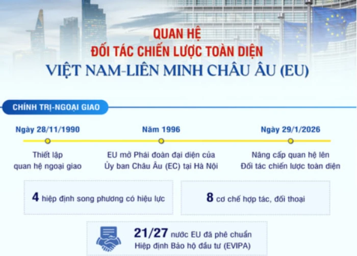 [Infographic] Quan hệ Đối tác chiến lược toàn diện Việt Nam-Liên minh châu Âu (EU)