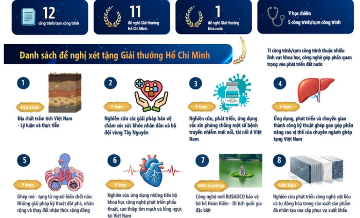 [Infographic] 12 công trình khoa học-công nghệ được đề nghị xét tặng Giải thưởng Hồ Chí Minh và Giải thưởng Nhà nước đợt 7