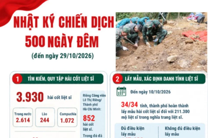 [Infographic] Chiến dịch 500 ngày đêm: Quy tập 3.930 hài cốt liệt sĩ; rà phá bom mìn, vật nổ đạt 89,71%