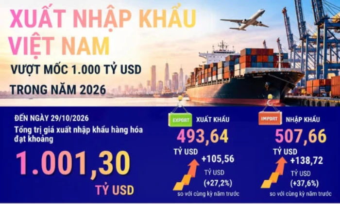 [Infographic] Kim ngạch xuất nhập khẩu hàng hóa vượt mốc 1.000 tỷ USD