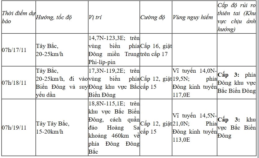 Cảnh báo diễn biến bão (từ 72 đến 120 giờ tới)